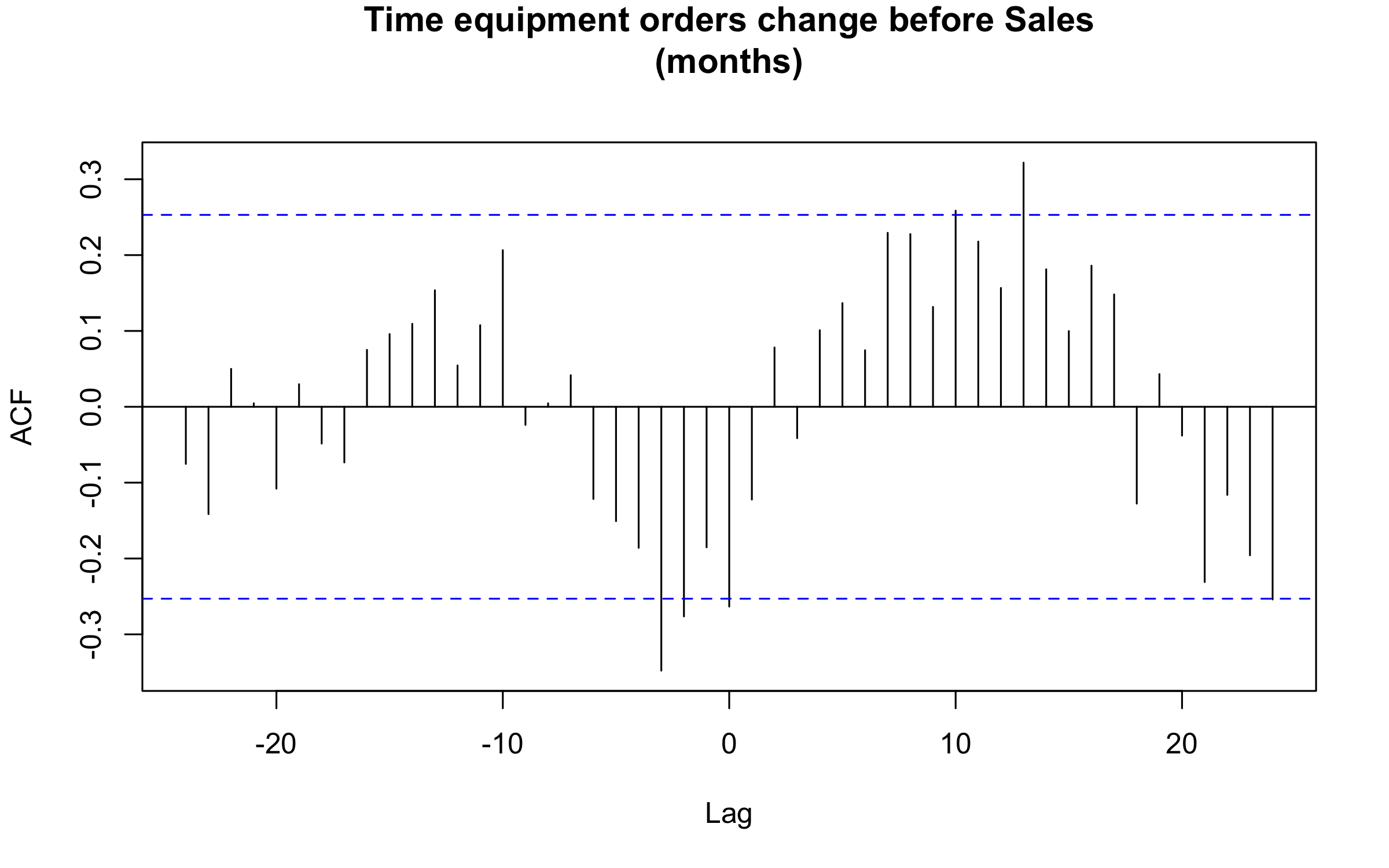 plot of chunk perform cross correlaiton